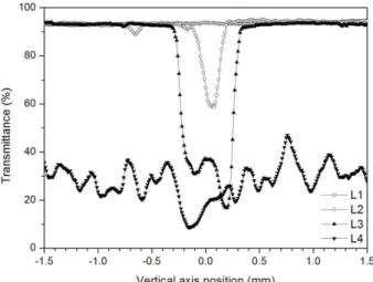 Table 1. Average and standard deviation of local transmittance of scratched CR-39 lens sample at various positions