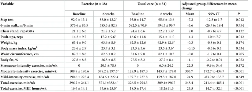 Table 2. Changes in physical fitness, body composition, and physical activity level in the exercise and usual care groups (n = 72).