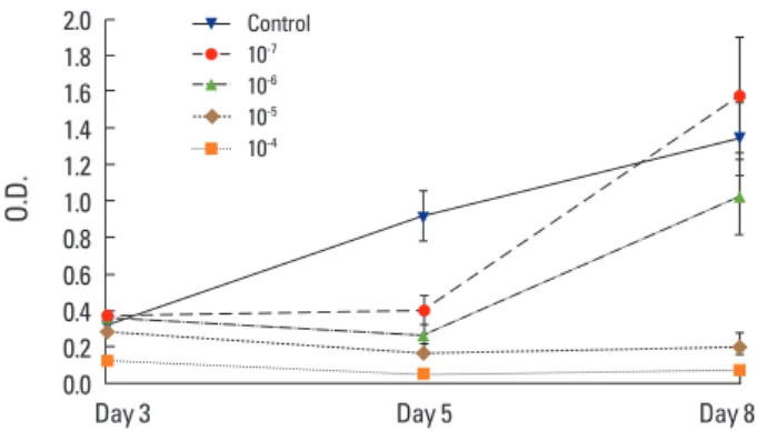 Fig. 4.  Expression of vascular endothelial growth factor-A (VEGF-A)  mRNA in zoledronate-treated chondrocytes was lower than in the  control group at day 8, but this difference was not significant (P =  0.155)