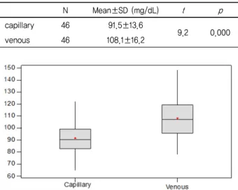 Fig. 1. Boxplots of blood glucose level according to capillary  and venous using the capillary blood measurement test strips Table  1