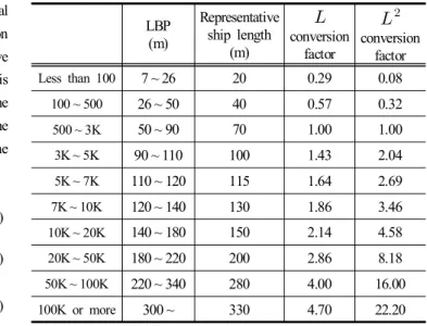 Table  1.  Ship  length  and    conversion  factor  by  tonnage