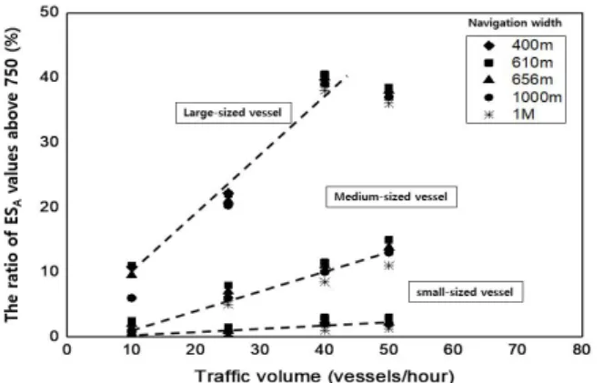 Fig.  10.  The  relationship  between  ship  size  and  ship  maneuvering  difficulties