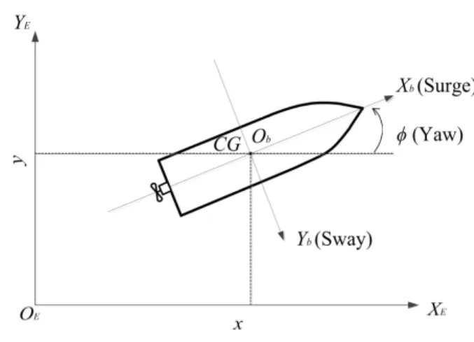 Fig.  1.  Simplified  horizontal  ship  model  with  its  coordinate  system.