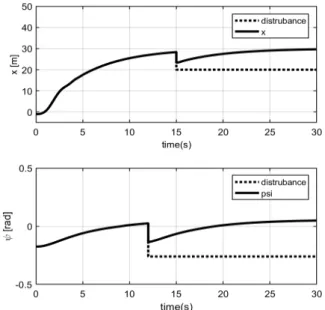 Fig.  4.  Transient  responses  due  to  disturbance.