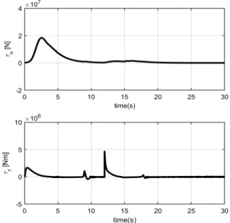 Fig.  6.  Time  histories  of  sliding  surfaces  due  to  disturbance.