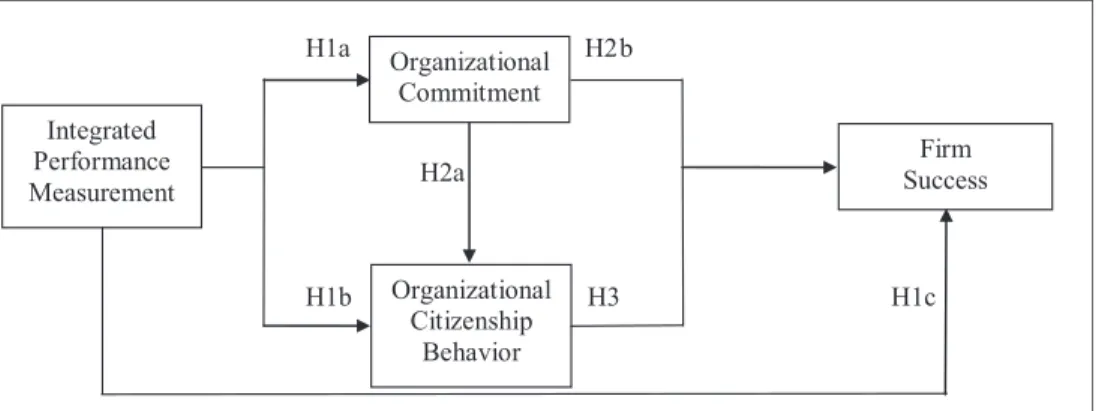 Figure 1: The conceptual model of the relationships between integrated performance measurement and firm success