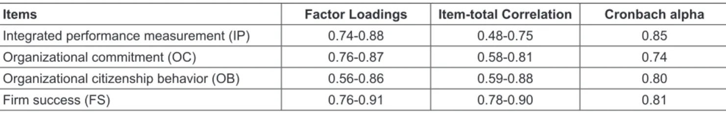 Table 1 presents the results for factor loadings, item-total  correlation  and  Cronbach  alpha  for  multiple-item  scales  used in this study
