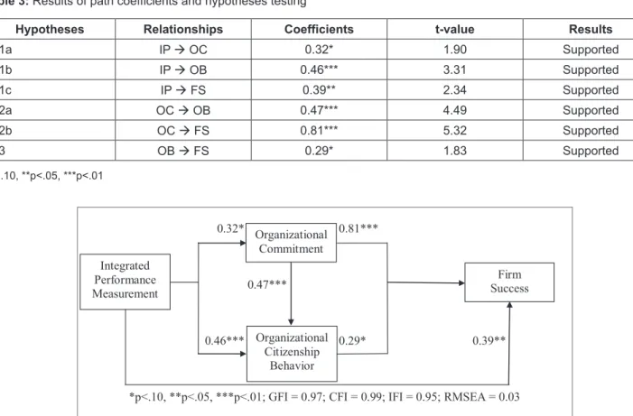 Table 3: Results of path coefficients and hypotheses testing