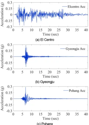 Fig. 6. Input ground accelerations