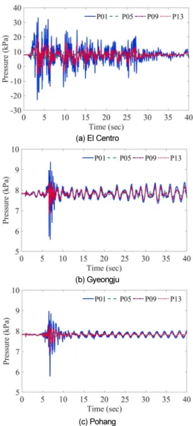 Fig. 8. Pressure time history response for Side Wall 1