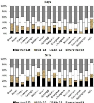 Fig. 1. Distribution of uncorrected visual acuity by region. 