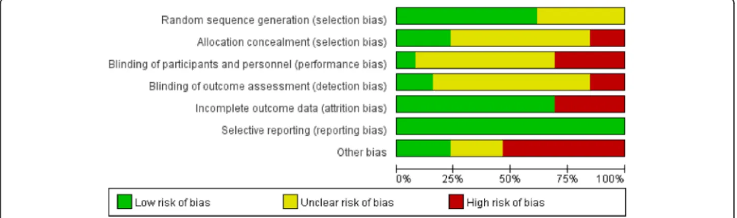 Fig. 2 Risk of bias assessment: Summary graph