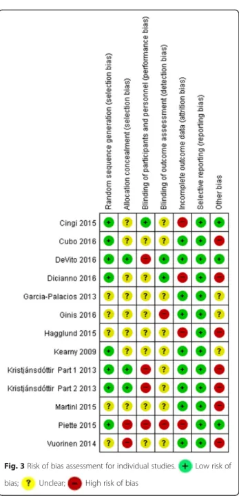 Fig. 3 Risk of bias assessment for individual studies. Low risk of