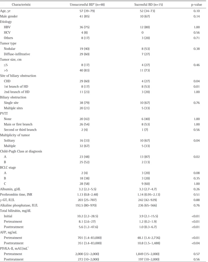 Table 1. Clinical and Laboratory Characteristics of the Patients