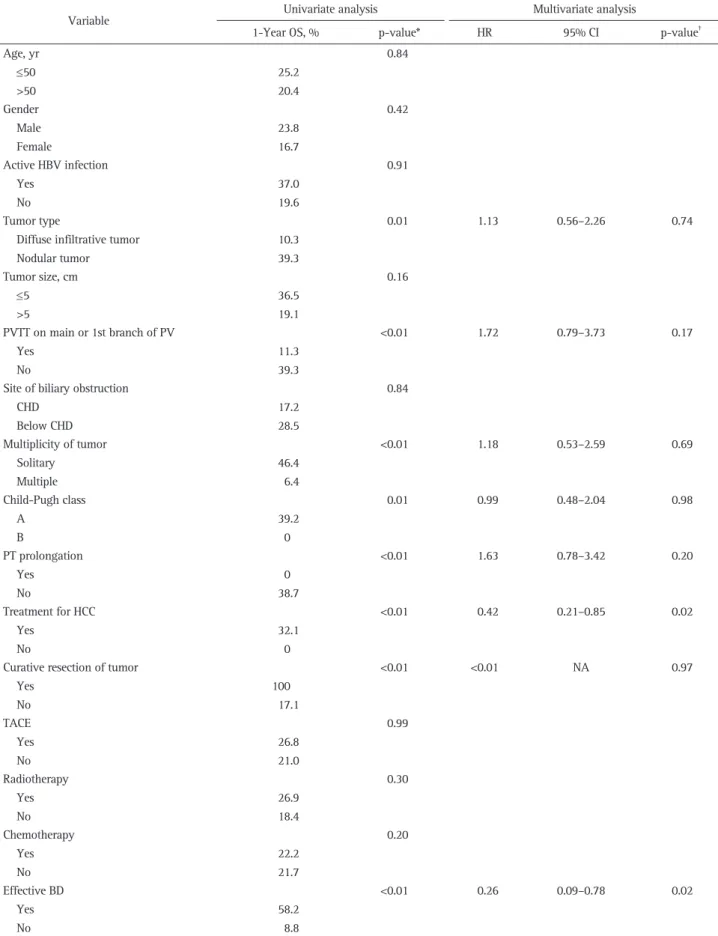 Table 3. Prognostic Factors for Overall Survival