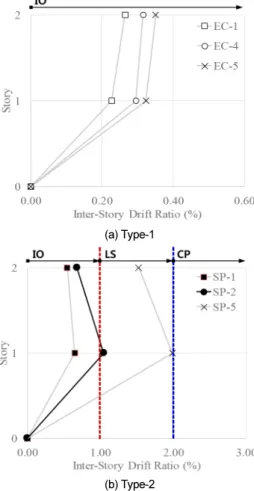 Fig. 11 은 Type-1과 Type-2의 선택된 진동 하중에 대한 최대 층간 변위 비 (peak inter-story drift ratio)를 보여준다