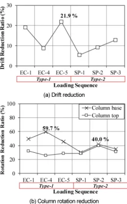 Fig. 12 는 선택된 진동 하중에 대한 기둥과 보의 최대 힌지 로테이션 (θ c
