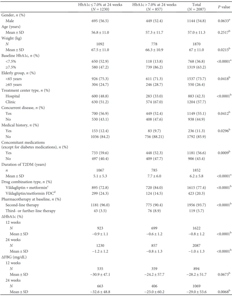 Table 1: Baseline patient characteristics according to HbA1c levels at 24 weeks. HbA1c ≤ 7.0% at 24 weeks ( N = 1230) HbA1c > 7.0% at 24 weeks(N = 857) Total( N = 2087) P value Gender, n (%) Male 695 (56.5) 449 (52.4) 1144 (54.8) 0.0633 a Age (years) Me