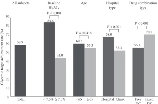 Figure 2: Proportion of patients achieving the glycemic target (HbA1c ≤ 7.0%) at 24 weeks