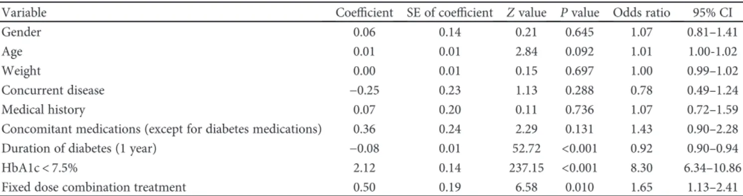 Table 2: Multivariate analysis for factors associated with glycemic target achievement (HbA1c < 7.0%) following vildagliptin treatment