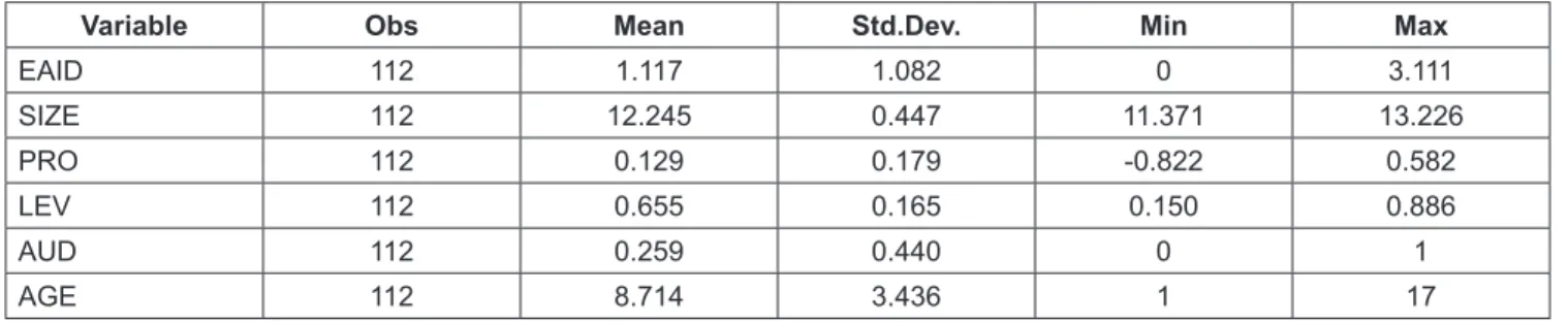 Table 3 shows the results of correlation analysis among  variables in research model. Based on the analysis results,  the variables on the model have low statistical significance