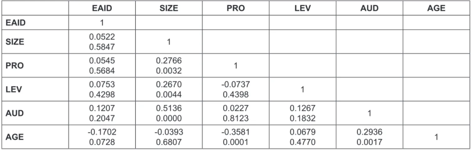 Table 4: Regression results and the Hausman test