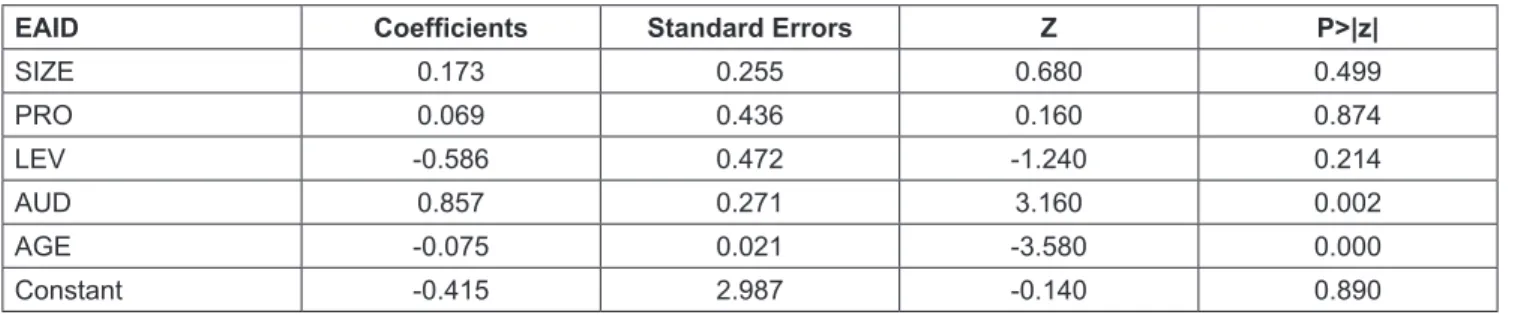 Table 5: FGLS Regression Results