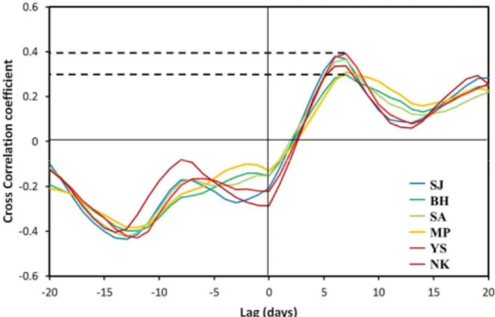 Fig.  6.  Temporal  variation  of  Arctic  oscillation  index  from  December  2017  to  February  2018.