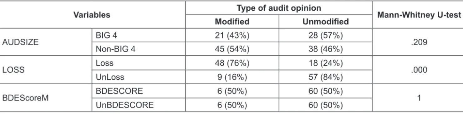 Table 2: Descriptive statistics (percentage) and univariate test results 