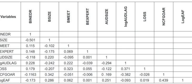 Table 3: Correlation matrix 