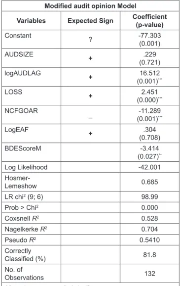 Table 5: Results of the multivariate logistic regression Modified audit opinion Model
