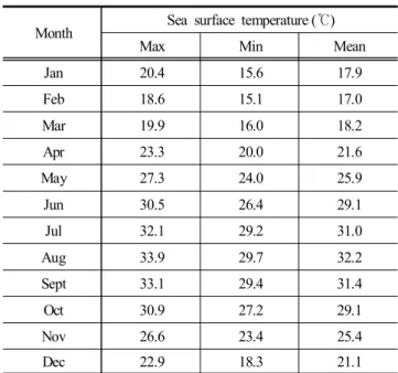 Table  1.  Seawater  temperatures  near  the  Al-Zour  Location  during  1979-2015  (ECMWF  ERA-interim  model)