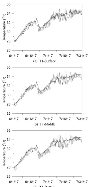 Fig.  9.  Comparison  between  simulated  and  measured  temperature  at  T1:  dashed  line = measured  data,  solid  line = numerical  simulation.