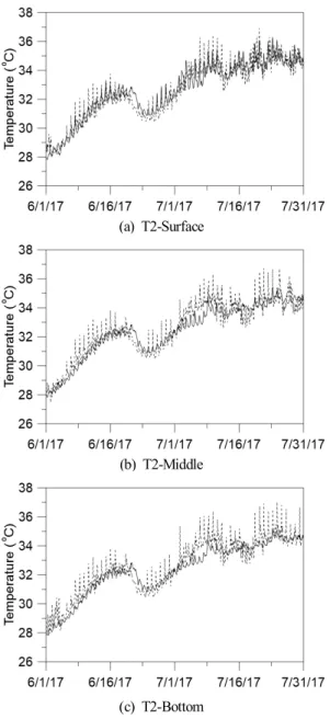 Fig.  10.  Comparison  between  simulated  and  measured  temperature  at  T2:  dashed  line = measured  data,  solid  line = numerical  simulation