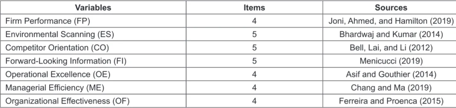 Table 3: Results of measure validation