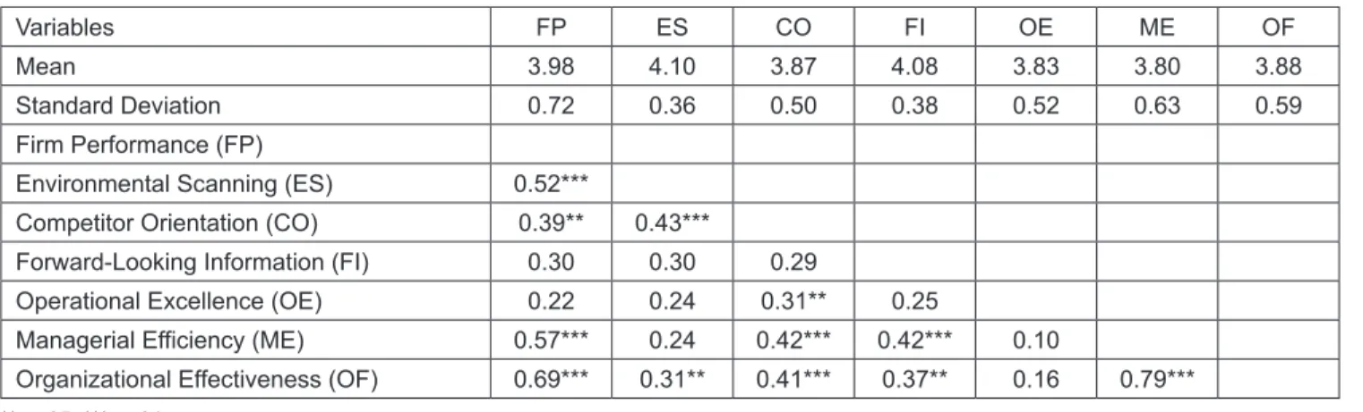 Table 4 presents the descriptive statistics and correlation  matrix for all variables