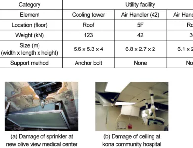 Table 1.  Information of non-structural elements