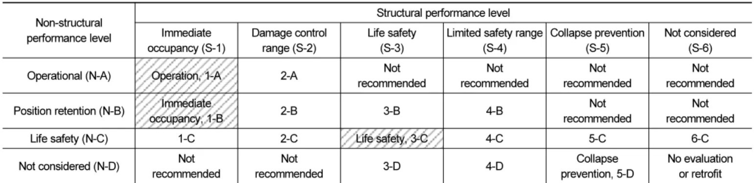 Table 3.  Structural and nonstructural performance levels [11]