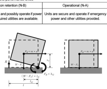 Table 5.  Nonstructural performance levels and illustrative damage [11]