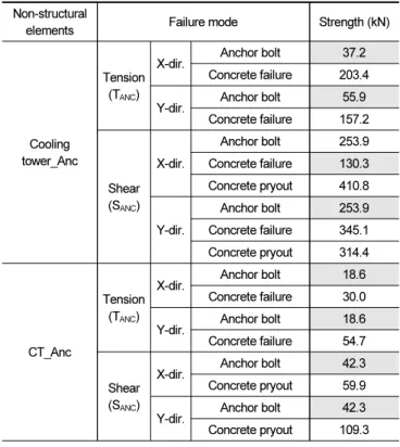 Fig. 4.  Detail of single concrete foundation for cooling tower