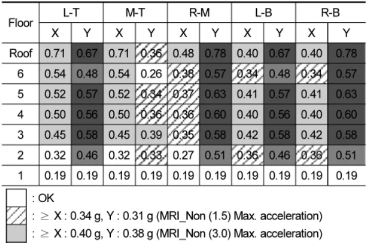 Table 10.  Variation in performance according to vertical and plane  locations when elements are placed in one direction