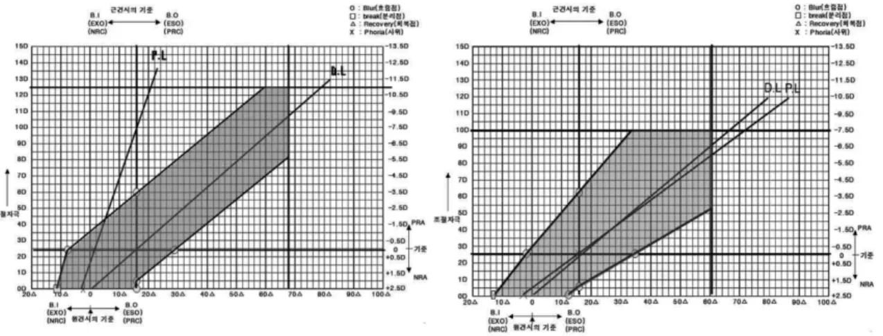 Fig. 22. Horizontal fixation disparity curve before and after vision training (type IV)