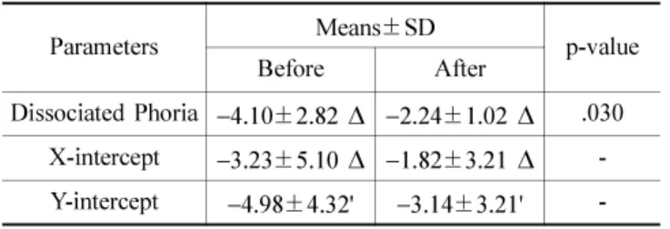 Table 4. Means &amp; SDs for Phoria/X-intercept, Y-intercept, and Slope of Fixation Disparity Before &amp; After Vision Training (type I, N=11) Parameters Means ±SD p-value Before After Dissociated Phoria −2.11±2.44  ∆ −1.01±1.52  ∆  -X-intercept −1.22±6.4