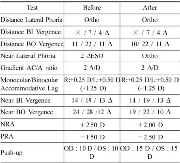 Fig. 17. Fixation disparity curve before and after vision training (type III). 