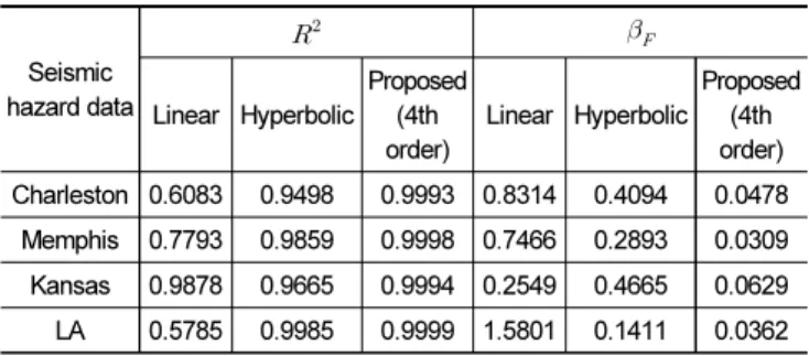 Table 1. R 2  and  β F  for the hazard equation models regarding seis- seis-mic hazard data