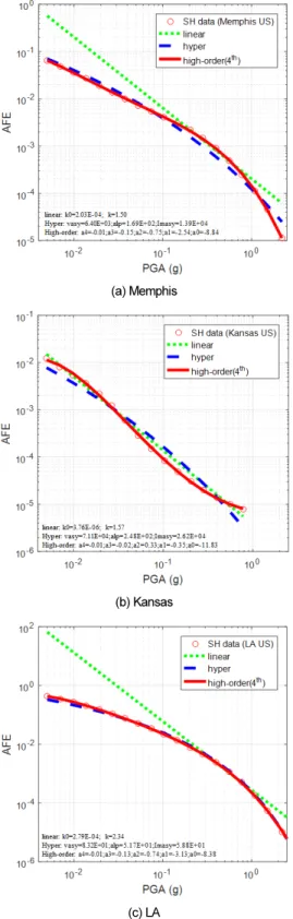 Fig. 3.  Comparison between seismic hazard data (memphis, kan- kan-sas, LA) and various hazard equation