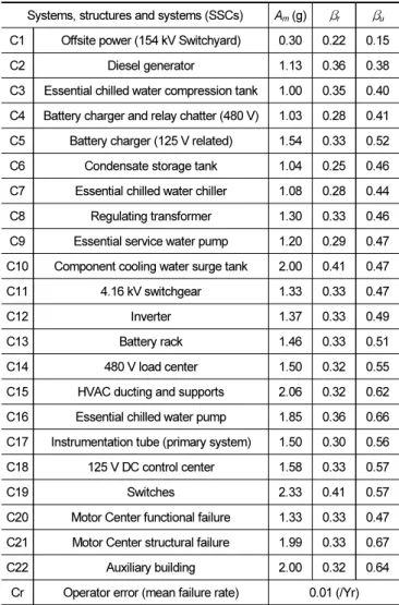 Table 2.  Comparison of APFs of platform structure using various ha- ha-zard equations