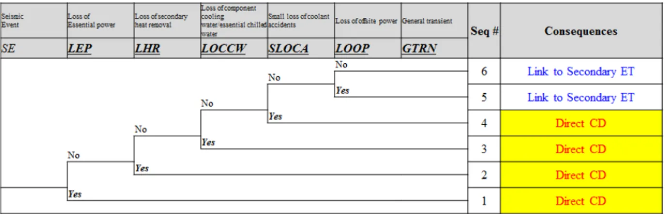Table 4.  Comparison of CDFs of nuclear power plant using various  hazard equations