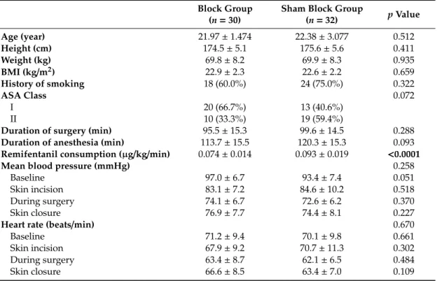 Table 1. Preoperative and intraoperative characteristics. The data are presented as the mean ± 