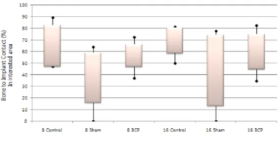 Table 1. Remaining defect depth (RDD) and bone-to-implant contact (BIC) in each group at  two time points (mean ± standard deviation)